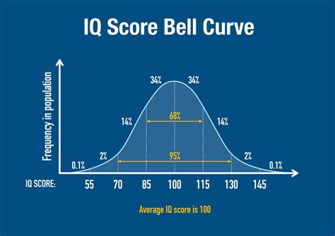 what's my iq score|Free IQ Test .
